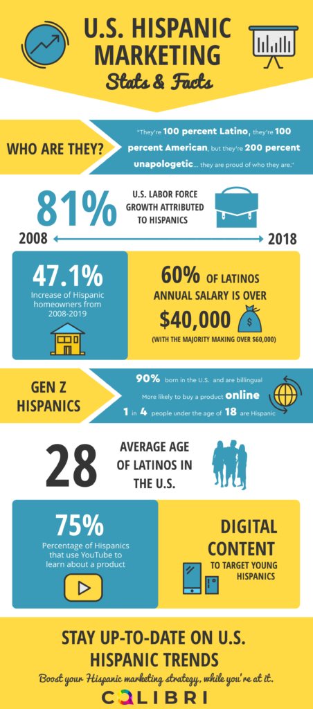 US Hispanic Marketing Trends 