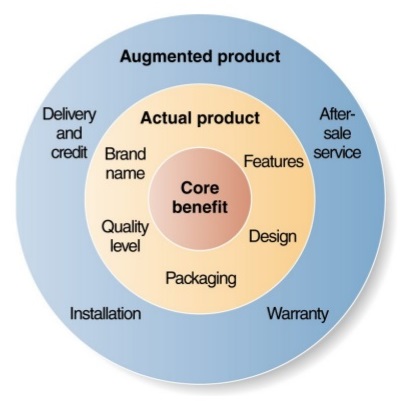 Three levels of a product - core, actual, and augmented 