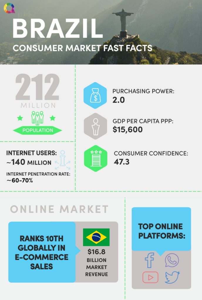 Infographic of Brazilian consumer market