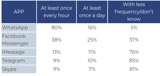 frequency of app use by Brazilians 