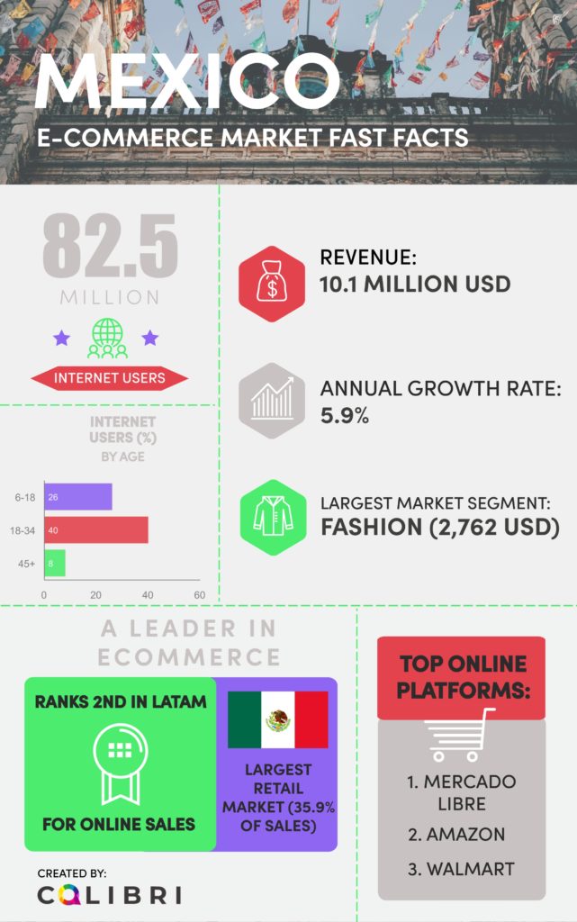 e-commerce mexico facts