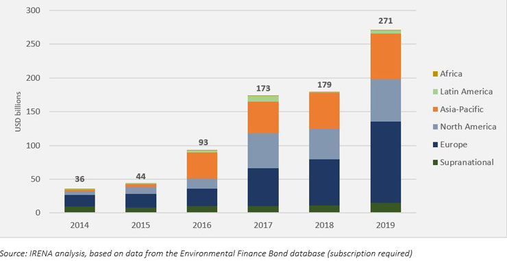 green bond