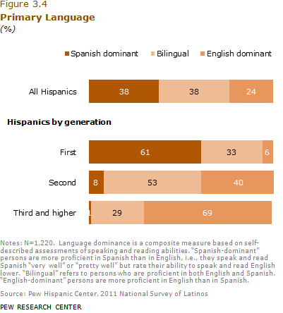 Shows data on the primary language preferences between different generations. Useful data for marketing to hispanics.