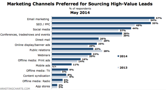 A benefit of content marketing (SEO-optimized) is it helps generate more leads. As the image shows, SEO is a preferred channel for sourcing high value leads. 