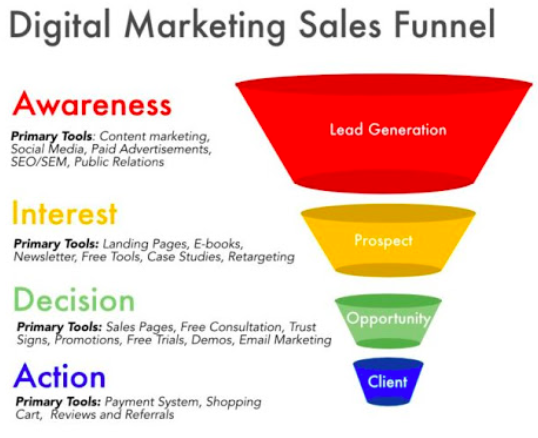 The digital marketing sales funnel shows how to convert your target audience into customers, through ways including building business online presence. 