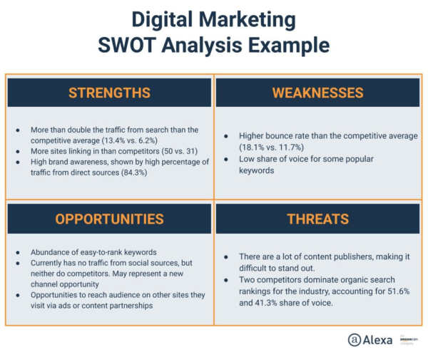 SWOT Analysis example to build your digital strategy