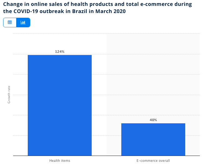 E-commerce in Brazil sales during COVID-19