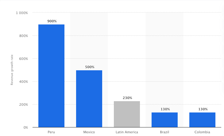 Shows increase in e-commerce sales in Latin America during COVID-19 pandemic.