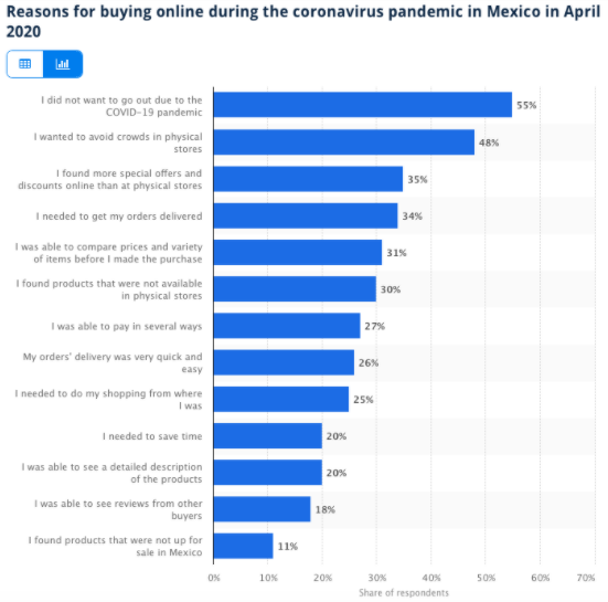 Top reasons for using e-commerce in Mexico 