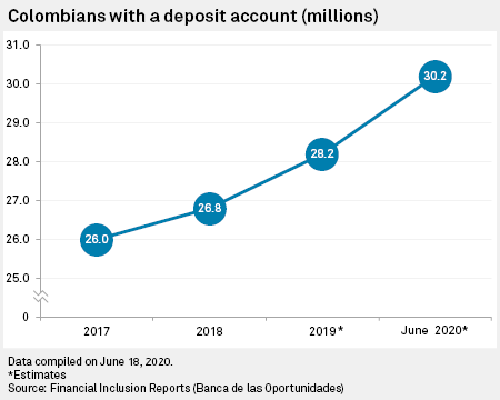 fintech in colombia statistics