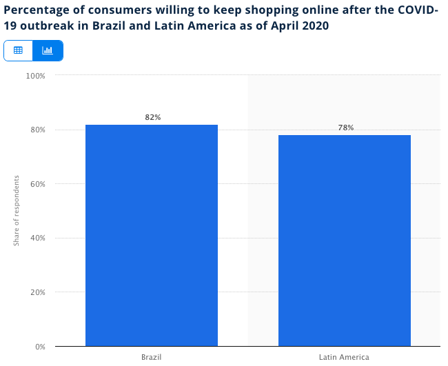 future e-commerce usage in Latin America