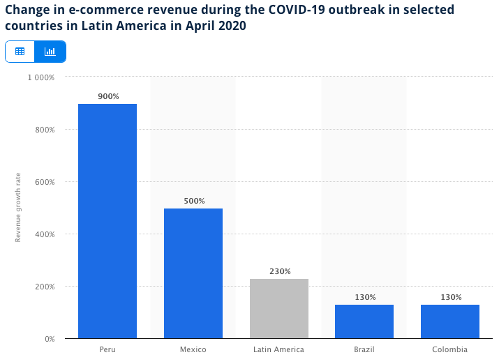 E-commerce growth in Mexico