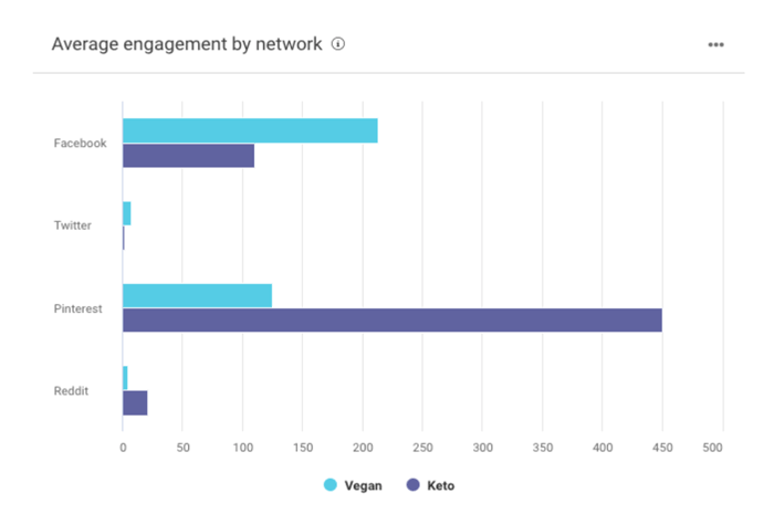 Research with BuzzSumo