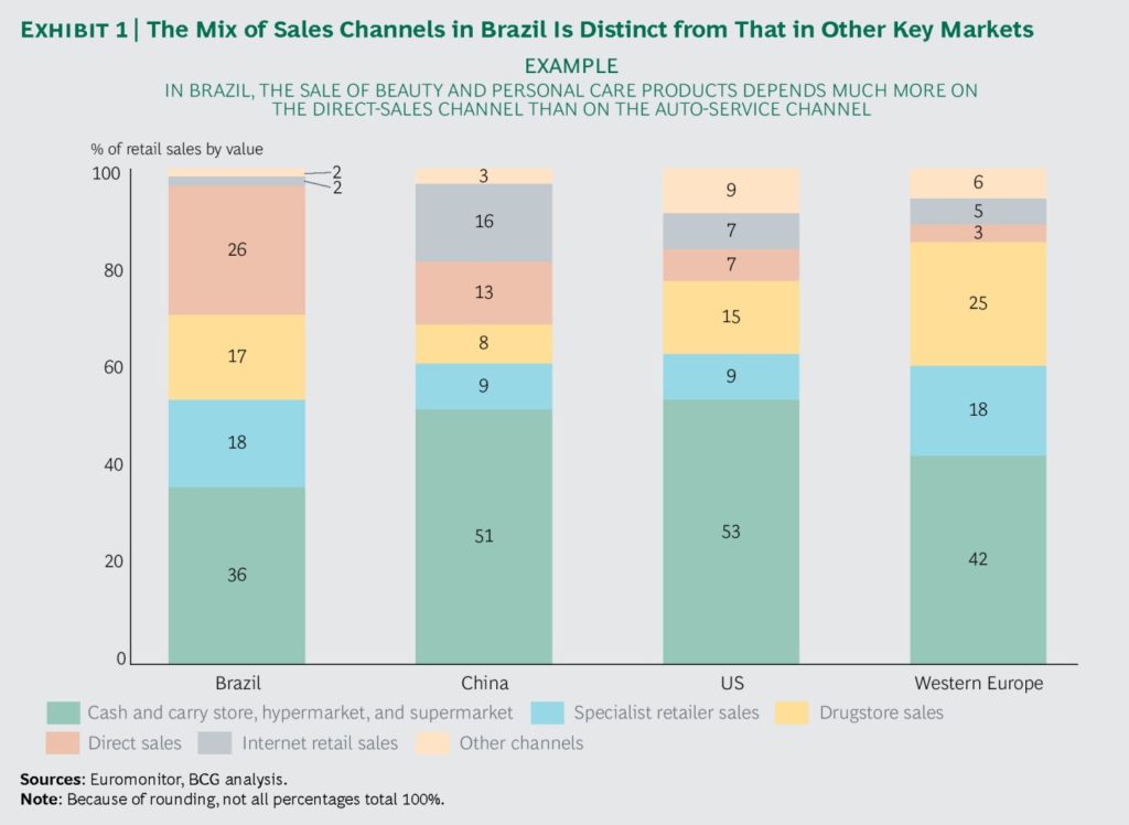Mix of Sales Channels in Brazil vs. Other Markets